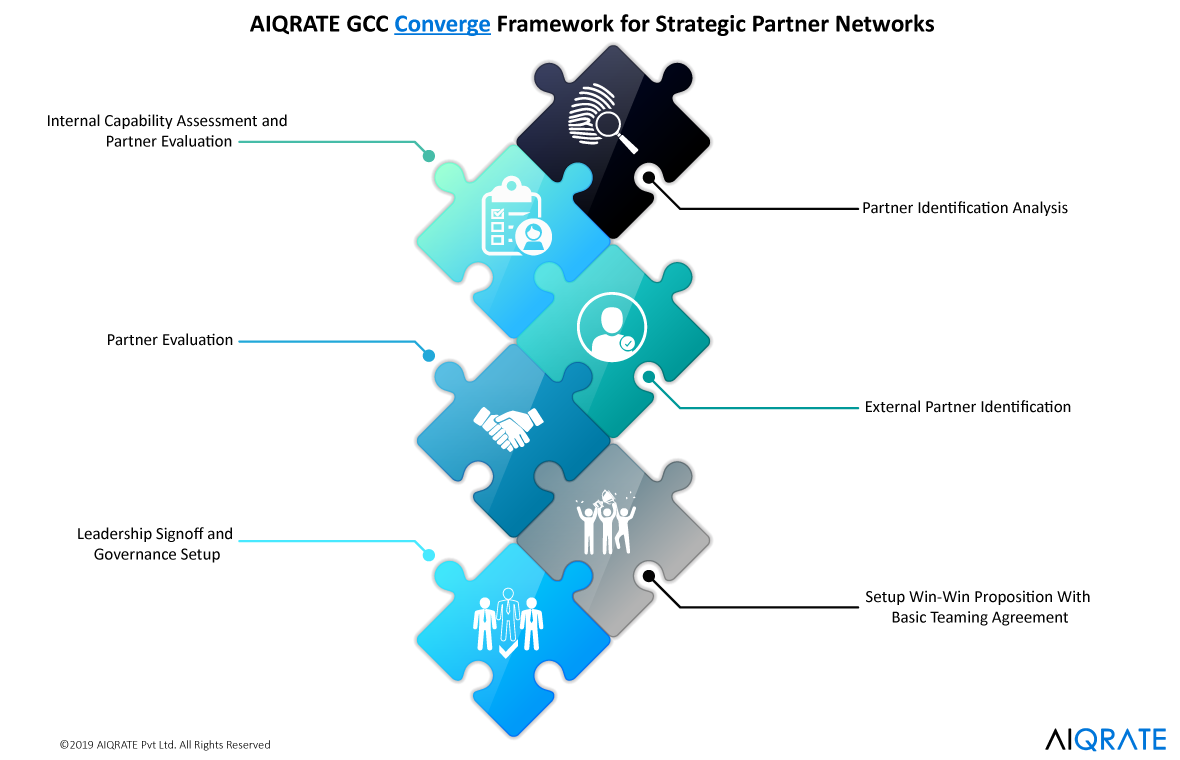 AI Strategic Partner Selection Framework AIQRATE