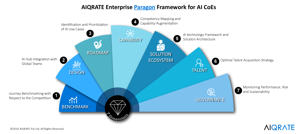 Ai Coe Toolkits For Enterprises Aiqrate